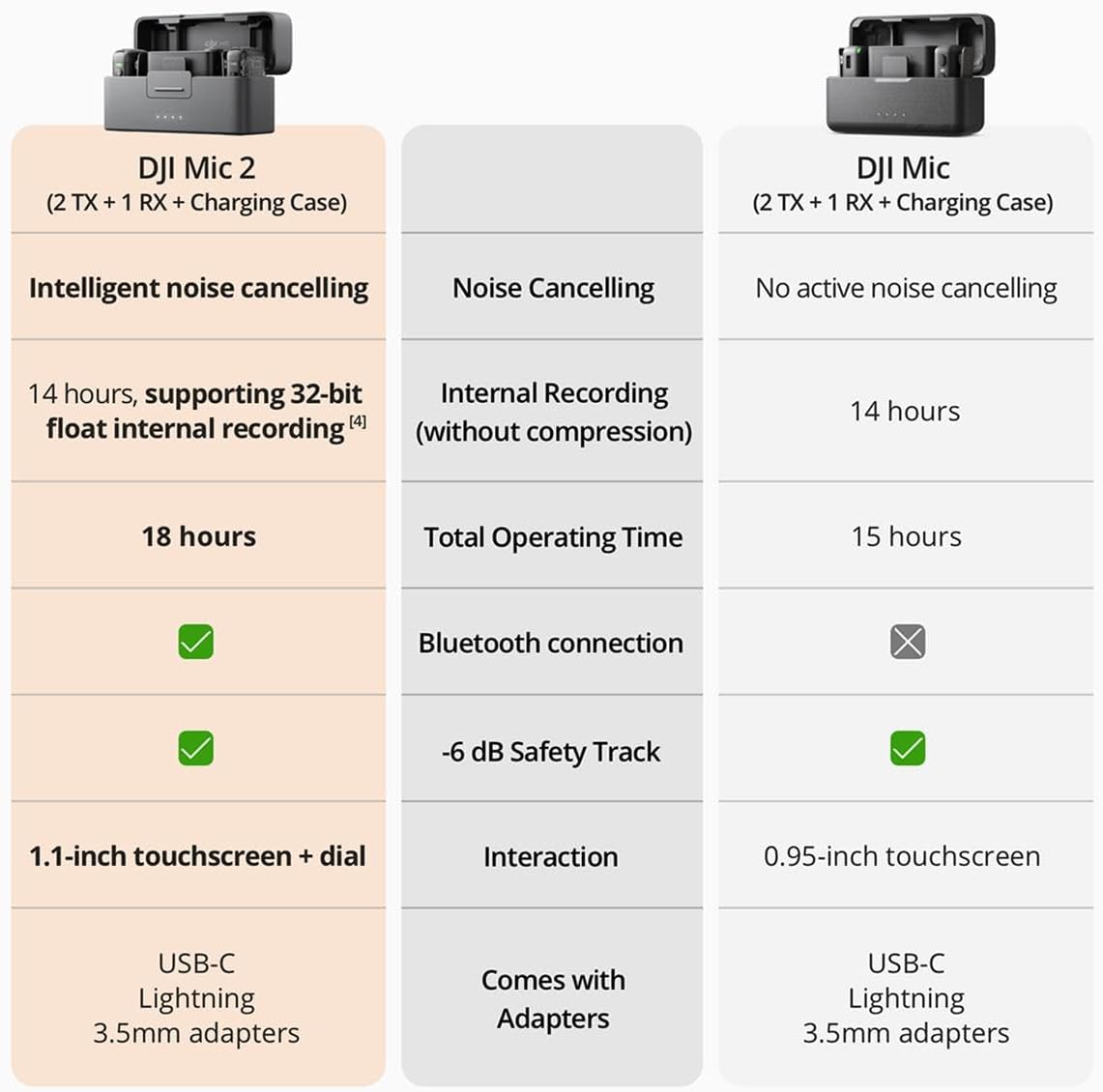 DJI Mic 2 Wireless Microphone (2 TX + 1 RX + Charging Case Combo) - Image 10
